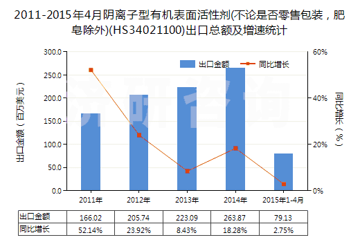 2011-2015年4月陰離子型有機(jī)表面活性劑(不論是否零售包裝，肥皂除外)(HS34021100)出口總額及增速統(tǒng)計(jì)